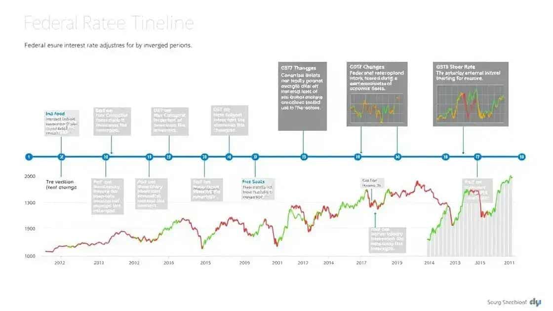Historical market responses to rate changes