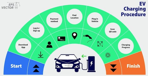 A flowchart illustrating the detailed process of determining if an electric vehicle qualifies for the full, partial, or no federal tax credit based on its assembly location, battery component origin, and critical mineral sourcing.