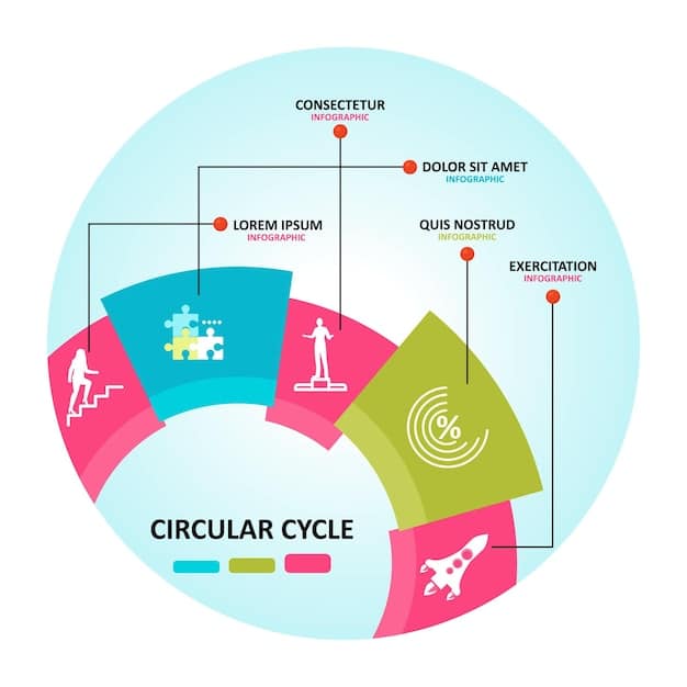 A visual representation of a life cycle assessment (LCA) diagram, showcasing all stages of an electric vehicle's life, from raw material extraction to end-of-life recycling. The diagram should highlight the environmental impacts and benefits at each stage.