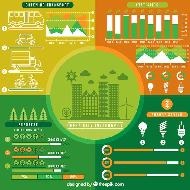 A bar graph comparing the carbon emissions of electric vehicles and gasoline-powered cars over their entire lifecycle, showcasing the significant reduction achieved by EVs.